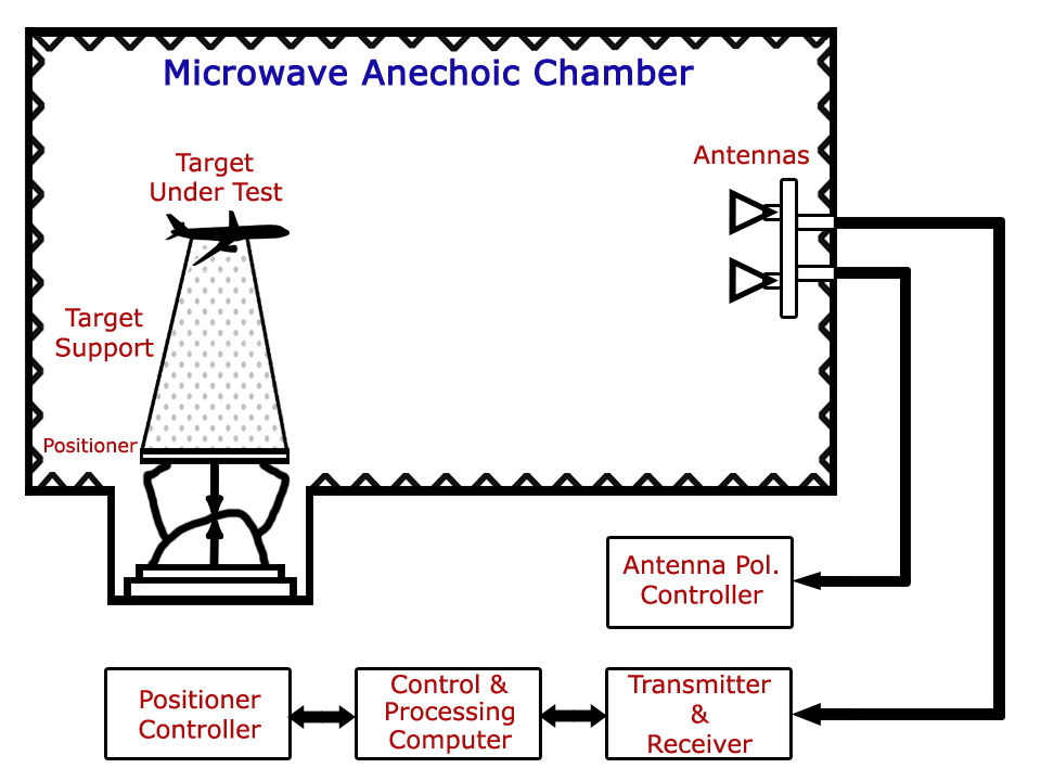 microwave anechoic chamber